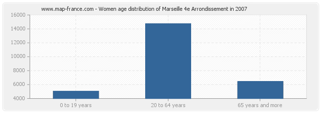 Women age distribution of Marseille 4e Arrondissement in 2007